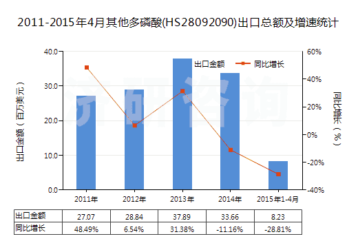 2011-2015年4月其他多磷酸(HS28092090)出口總額及增速統(tǒng)計(jì)